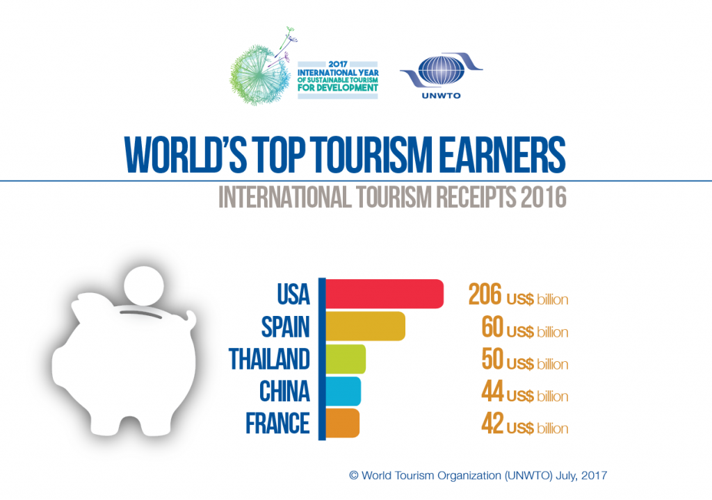 Sustainable tourism. Устойчивый туризм UNWTO. Всемирная организация туризма. Структура ЮНВТО.